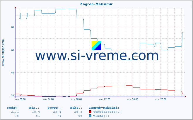 POVPREČJE :: Zagreb-Maksimir :: temperatura | vlaga | hitrost vetra | tlak :: zadnji dan / 5 minut.