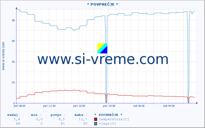 POVPREČJE :: * POVPREČJE * :: temperatura | vlaga | hitrost vetra | tlak :: zadnji dan / 5 minut.