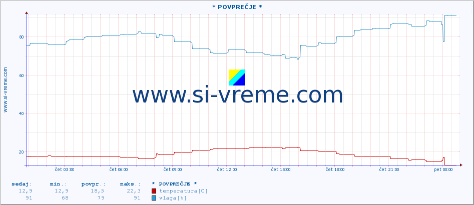 POVPREČJE :: * POVPREČJE * :: temperatura | vlaga | hitrost vetra | tlak :: zadnji dan / 5 minut.