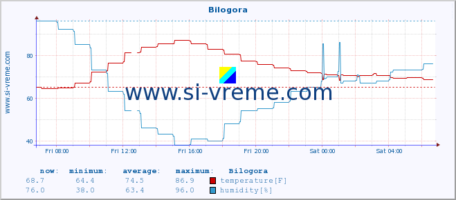  :: Bilogora :: temperature | humidity | wind speed | air pressure :: last day / 5 minutes.