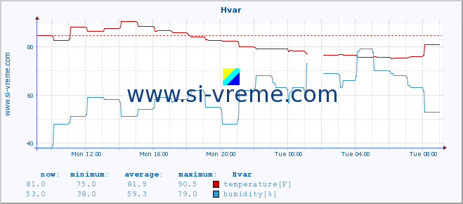  :: Hvar :: temperature | humidity | wind speed | air pressure :: last day / 5 minutes.