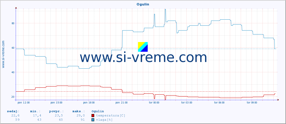 POVPREČJE :: Ogulin :: temperatura | vlaga | hitrost vetra | tlak :: zadnji dan / 5 minut.