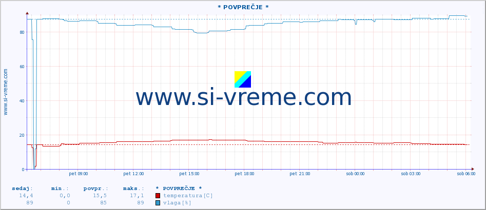 POVPREČJE :: * POVPREČJE * :: temperatura | vlaga | hitrost vetra | tlak :: zadnji dan / 5 minut.