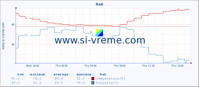  :: Rab :: temperature | humidity | wind speed | air pressure :: last day / 5 minutes.