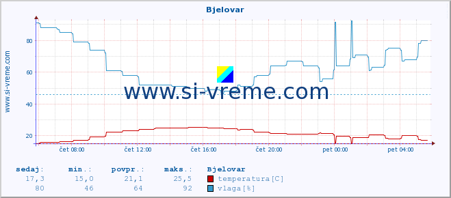 POVPREČJE :: Bjelovar :: temperatura | vlaga | hitrost vetra | tlak :: zadnji dan / 5 minut.