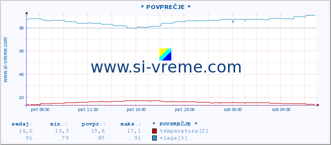 POVPREČJE :: * POVPREČJE * :: temperatura | vlaga | hitrost vetra | tlak :: zadnji dan / 5 minut.