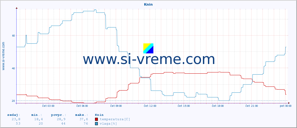 POVPREČJE :: Knin :: temperatura | vlaga | hitrost vetra | tlak :: zadnji dan / 5 minut.