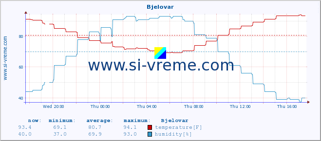  :: Bjelovar :: temperature | humidity | wind speed | air pressure :: last day / 5 minutes.