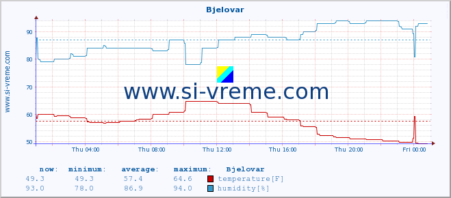  :: Bjelovar :: temperature | humidity | wind speed | air pressure :: last day / 5 minutes.