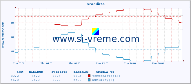  :: GradiÅ¡te :: temperature | humidity | wind speed | air pressure :: last day / 5 minutes.