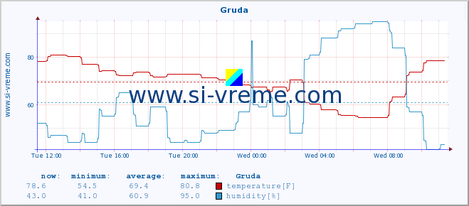  :: Gruda :: temperature | humidity | wind speed | air pressure :: last day / 5 minutes.