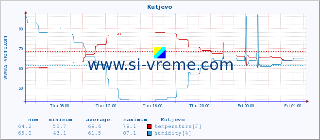  :: Kutjevo :: temperature | humidity | wind speed | air pressure :: last day / 5 minutes.