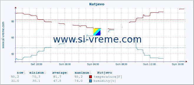  :: Kutjevo :: temperature | humidity | wind speed | air pressure :: last day / 5 minutes.