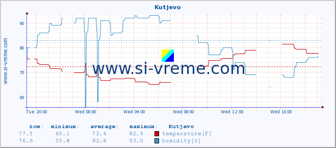  :: Kutjevo :: temperature | humidity | wind speed | air pressure :: last day / 5 minutes.