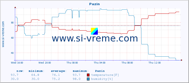  :: Pazin :: temperature | humidity | wind speed | air pressure :: last day / 5 minutes.