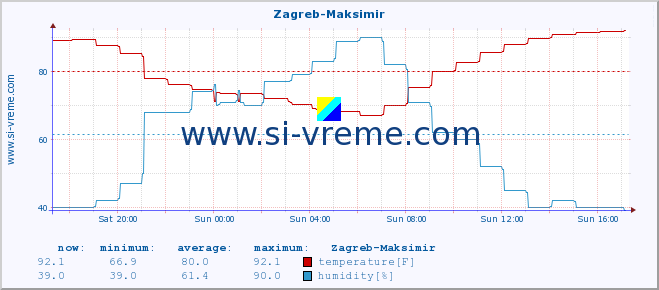  :: Zagreb-Maksimir :: temperature | humidity | wind speed | air pressure :: last day / 5 minutes.