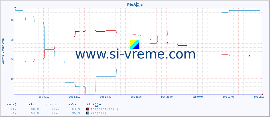 POVPREČJE :: PloÄe :: temperatura | vlaga | hitrost vetra | tlak :: zadnji dan / 5 minut.