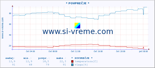 POVPREČJE :: Mali LoÅ¡inj :: temperatura | vlaga | hitrost vetra | tlak :: zadnji dan / 5 minut.