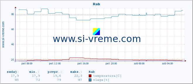 POVPREČJE :: Rab :: temperatura | vlaga | hitrost vetra | tlak :: zadnji dan / 5 minut.