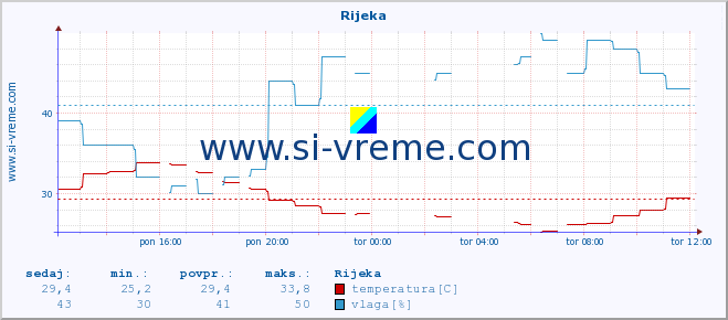 POVPREČJE :: Rijeka :: temperatura | vlaga | hitrost vetra | tlak :: zadnji dan / 5 minut.