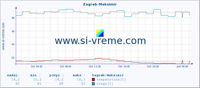 POVPREČJE :: Zagreb-Maksimir :: temperatura | vlaga | hitrost vetra | tlak :: zadnji dan / 5 minut.