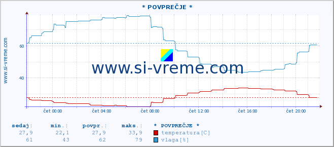 POVPREČJE :: * POVPREČJE * :: temperatura | vlaga | hitrost vetra | tlak :: zadnji dan / 5 minut.