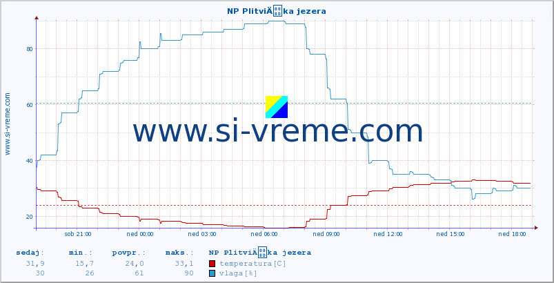 POVPREČJE :: NP PlitviÄka jezera :: temperatura | vlaga | hitrost vetra | tlak :: zadnji dan / 5 minut.