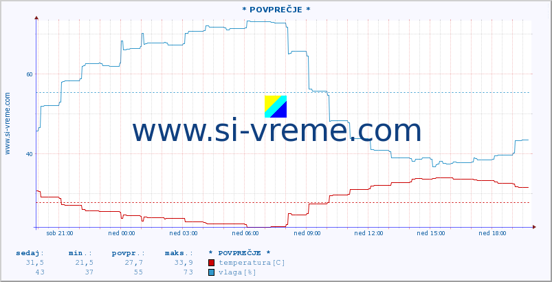 POVPREČJE :: * POVPREČJE * :: temperatura | vlaga | hitrost vetra | tlak :: zadnji dan / 5 minut.