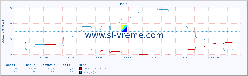 POVPREČJE :: Knin :: temperatura | vlaga | hitrost vetra | tlak :: zadnji dan / 5 minut.