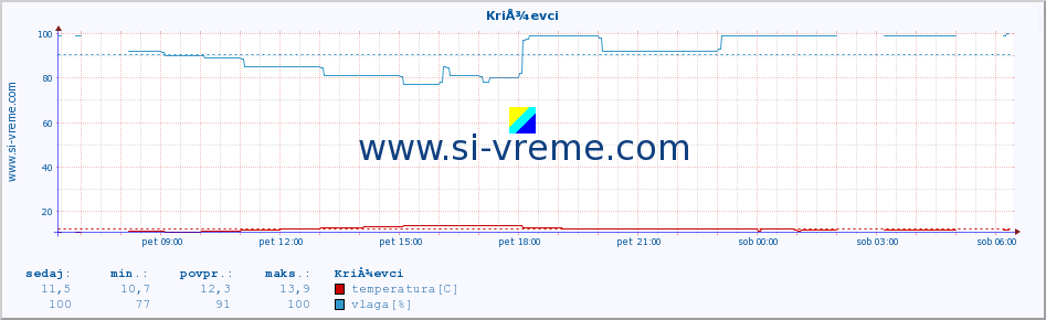 POVPREČJE :: KriÅ¾evci :: temperatura | vlaga | hitrost vetra | tlak :: zadnji dan / 5 minut.