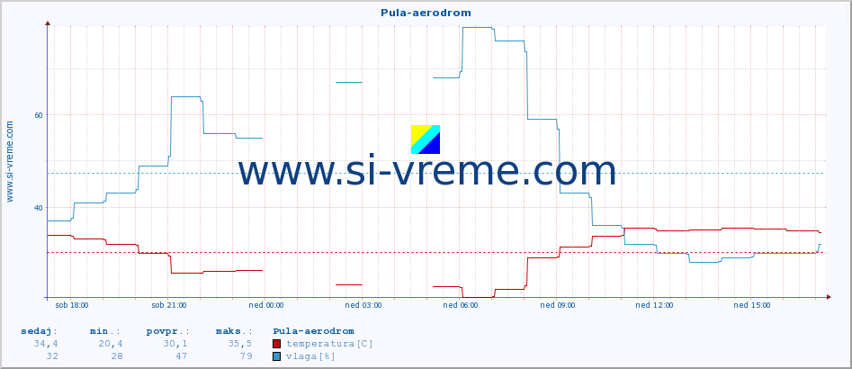 POVPREČJE :: Pula-aerodrom :: temperatura | vlaga | hitrost vetra | tlak :: zadnji dan / 5 minut.