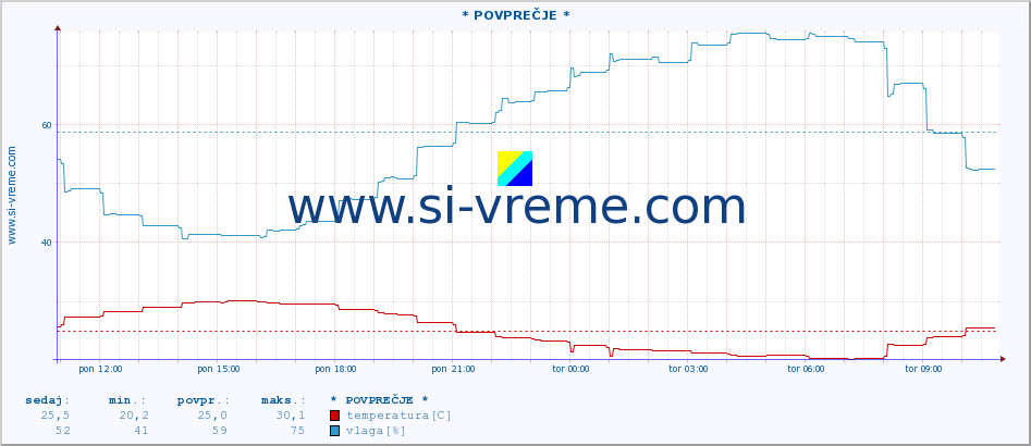 POVPREČJE :: * POVPREČJE * :: temperatura | vlaga | hitrost vetra | tlak :: zadnji dan / 5 minut.