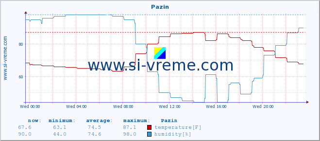  :: Pazin :: temperature | humidity | wind speed | air pressure :: last day / 5 minutes.