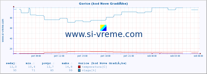 POVPREČJE :: Gorice (kod Nove GradiÅ¡ke) :: temperatura | vlaga | hitrost vetra | tlak :: zadnji dan / 5 minut.