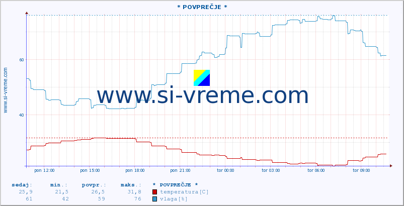 POVPREČJE :: * POVPREČJE * :: temperatura | vlaga | hitrost vetra | tlak :: zadnji dan / 5 minut.