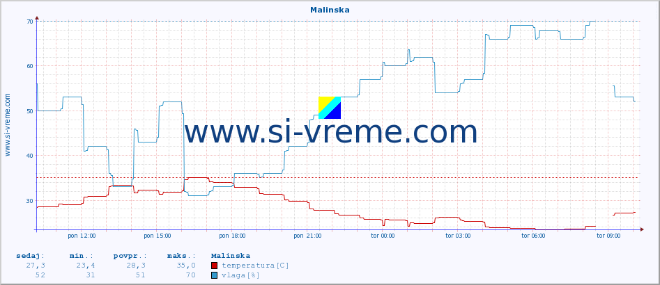 POVPREČJE :: Malinska :: temperatura | vlaga | hitrost vetra | tlak :: zadnji dan / 5 minut.