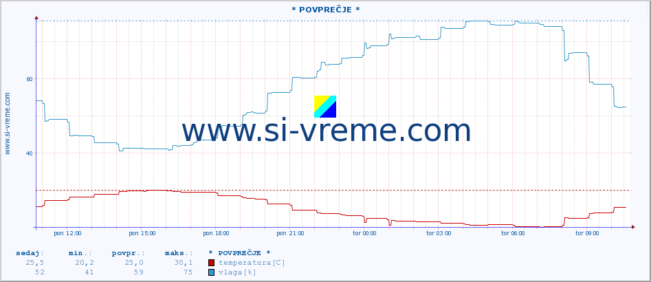 POVPREČJE :: * POVPREČJE * :: temperatura | vlaga | hitrost vetra | tlak :: zadnji dan / 5 minut.