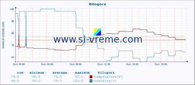  :: Bilogora :: temperature | humidity | wind speed | air pressure :: last day / 5 minutes.