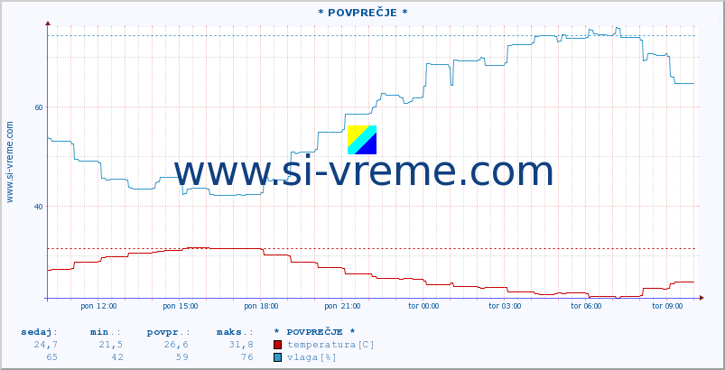 POVPREČJE :: * POVPREČJE * :: temperatura | vlaga | hitrost vetra | tlak :: zadnji dan / 5 minut.