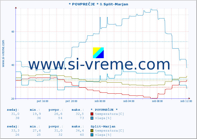 POVPREČJE :: * POVPREČJE * & Split-Marjan :: temperatura | vlaga | hitrost vetra | tlak :: zadnji dan / 5 minut.