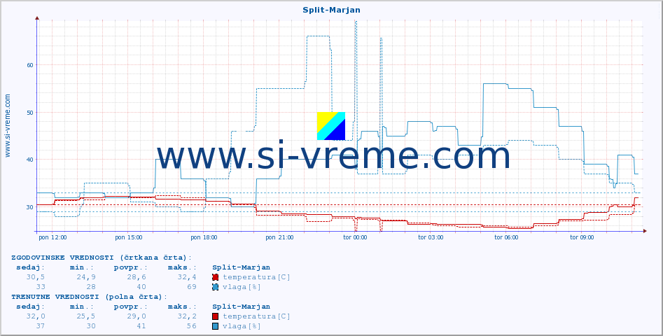 POVPREČJE :: Split-Marjan :: temperatura | vlaga | hitrost vetra | tlak :: zadnji dan / 5 minut.