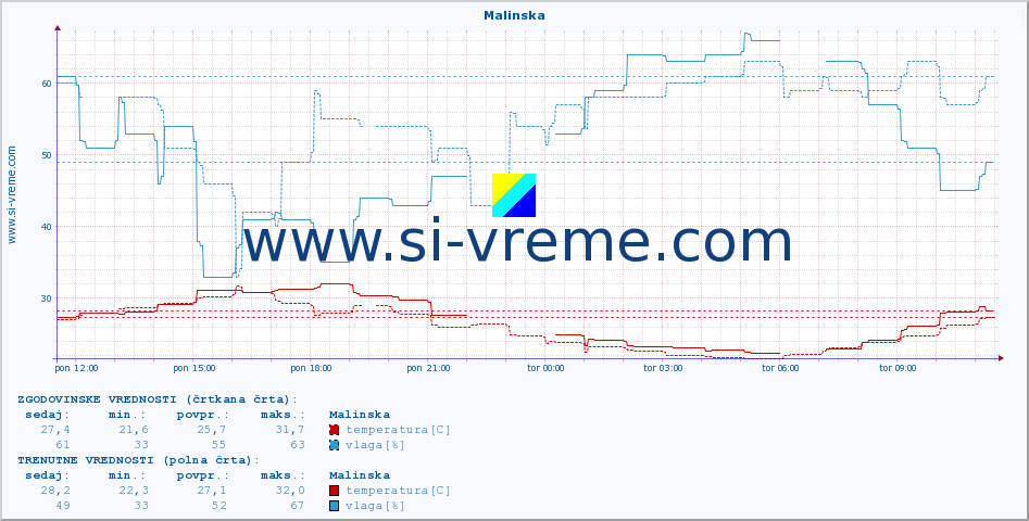 POVPREČJE :: Malinska :: temperatura | vlaga | hitrost vetra | tlak :: zadnji dan / 5 minut.