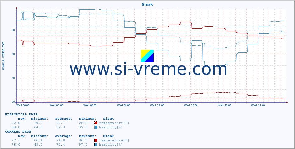  :: Sisak :: temperature | humidity | wind speed | air pressure :: last day / 5 minutes.