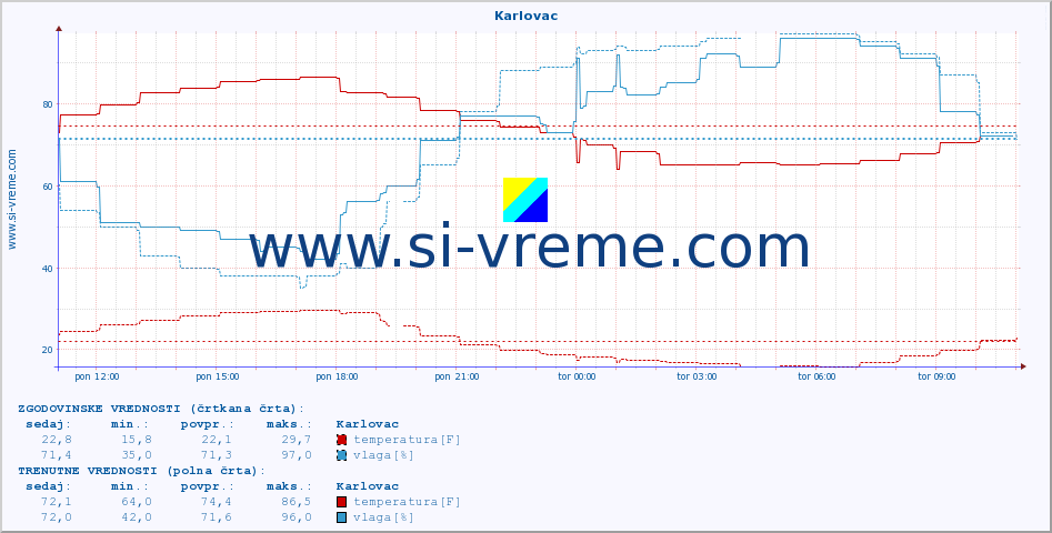 POVPREČJE :: Karlovac :: temperatura | vlaga | hitrost vetra | tlak :: zadnji dan / 5 minut.