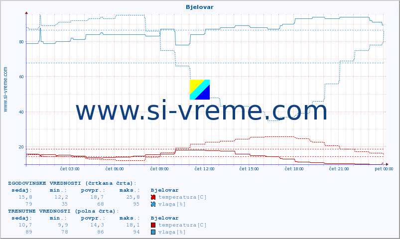 POVPREČJE :: Bjelovar :: temperatura | vlaga | hitrost vetra | tlak :: zadnji dan / 5 minut.