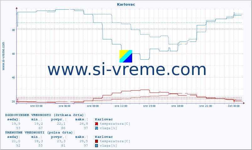 POVPREČJE :: Karlovac :: temperatura | vlaga | hitrost vetra | tlak :: zadnji dan / 5 minut.