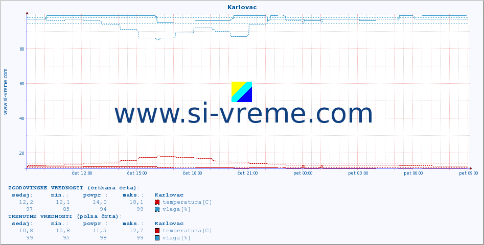 POVPREČJE :: Karlovac :: temperatura | vlaga | hitrost vetra | tlak :: zadnji dan / 5 minut.