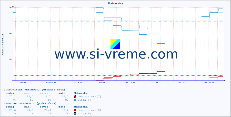 POVPREČJE :: Makarska :: temperatura | vlaga | hitrost vetra | tlak :: zadnji dan / 5 minut.