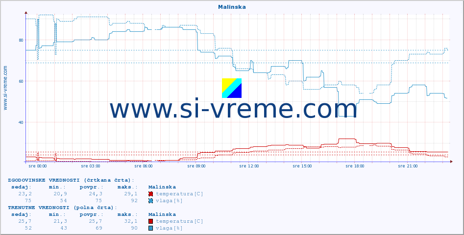 POVPREČJE :: Malinska :: temperatura | vlaga | hitrost vetra | tlak :: zadnji dan / 5 minut.