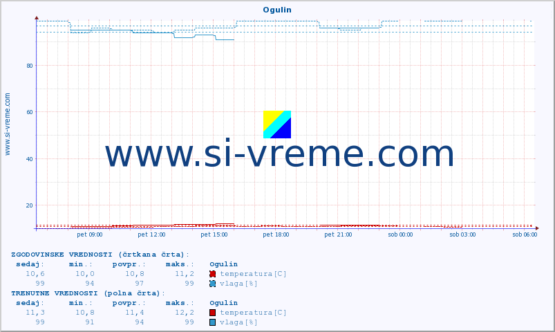 POVPREČJE :: Ogulin :: temperatura | vlaga | hitrost vetra | tlak :: zadnji dan / 5 minut.